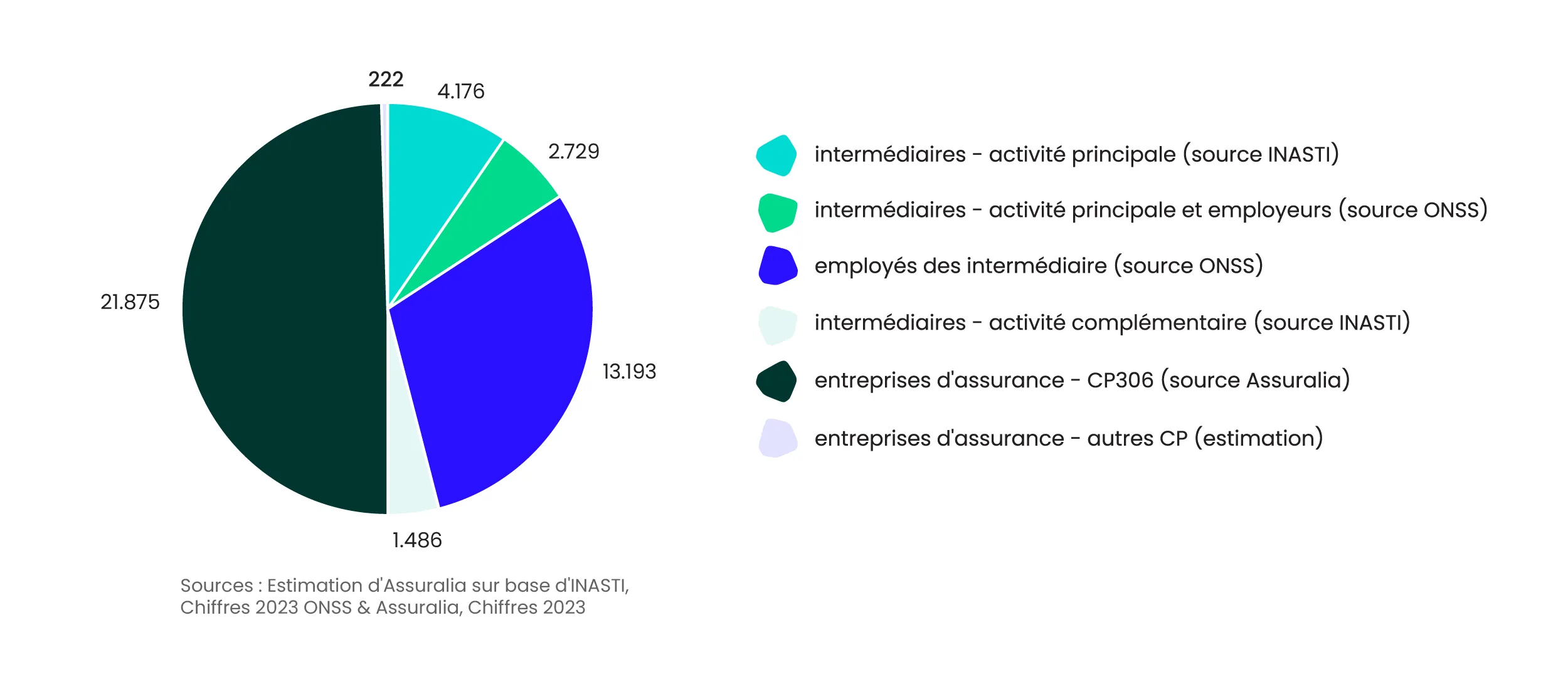 Repartition des professionnels de lassurance sur le marche belge