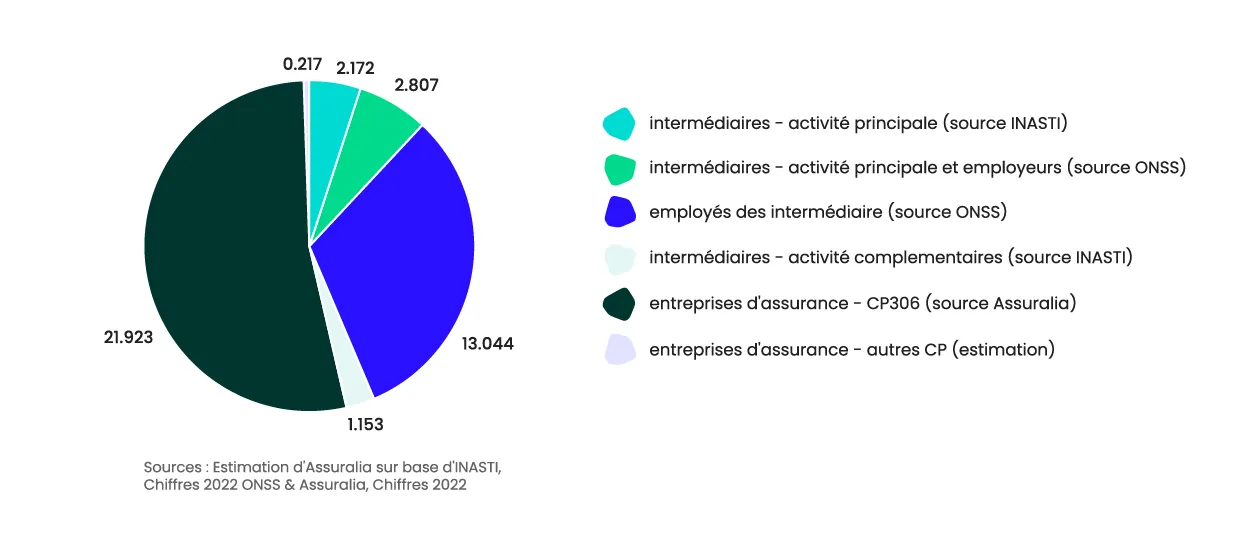 Repartition-des-professionnels-de-lassurance-sur-le-marche-belge