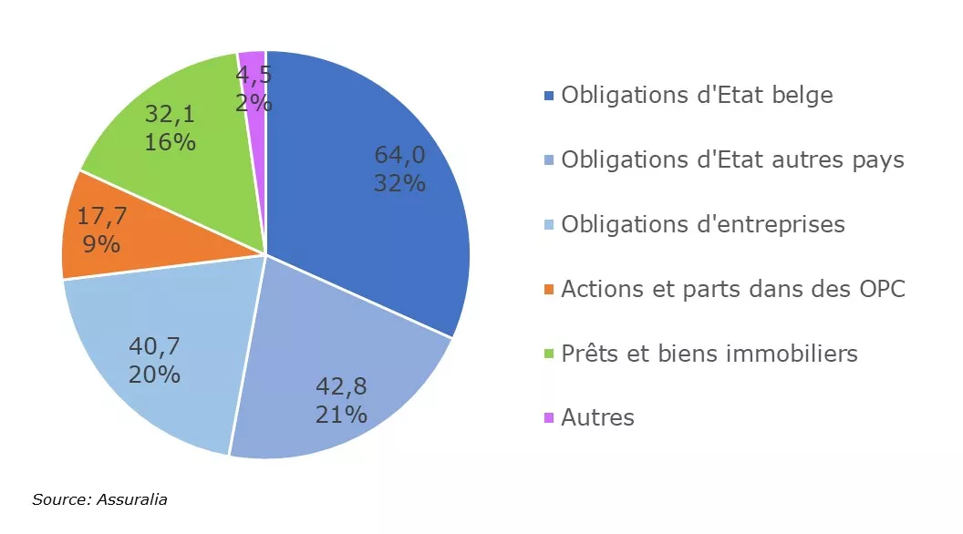 Graphique : portefeuille de placements assurances sur la vie branche 21