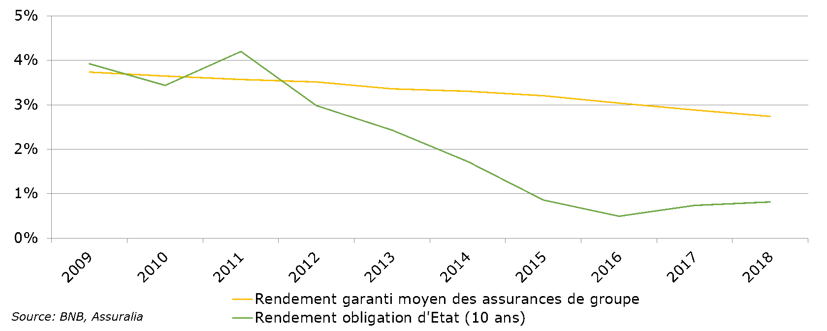 Graphique : rendement garanti moyen des assurances de groupe branche 21