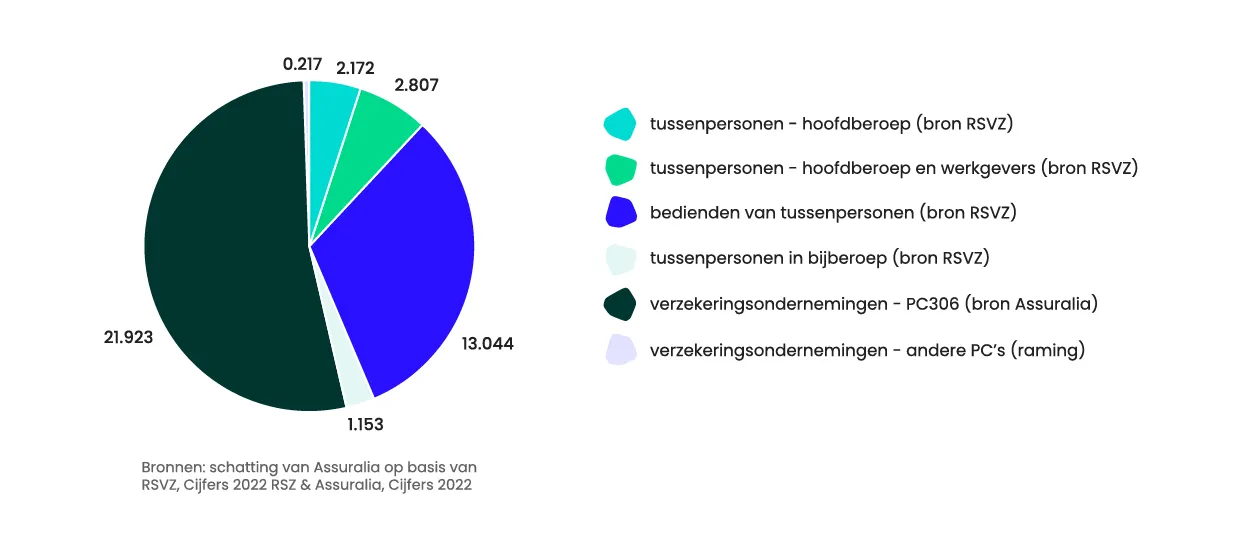 Verdeling-van-de verzekeringsprofessionals-op-de-Belgische-markt