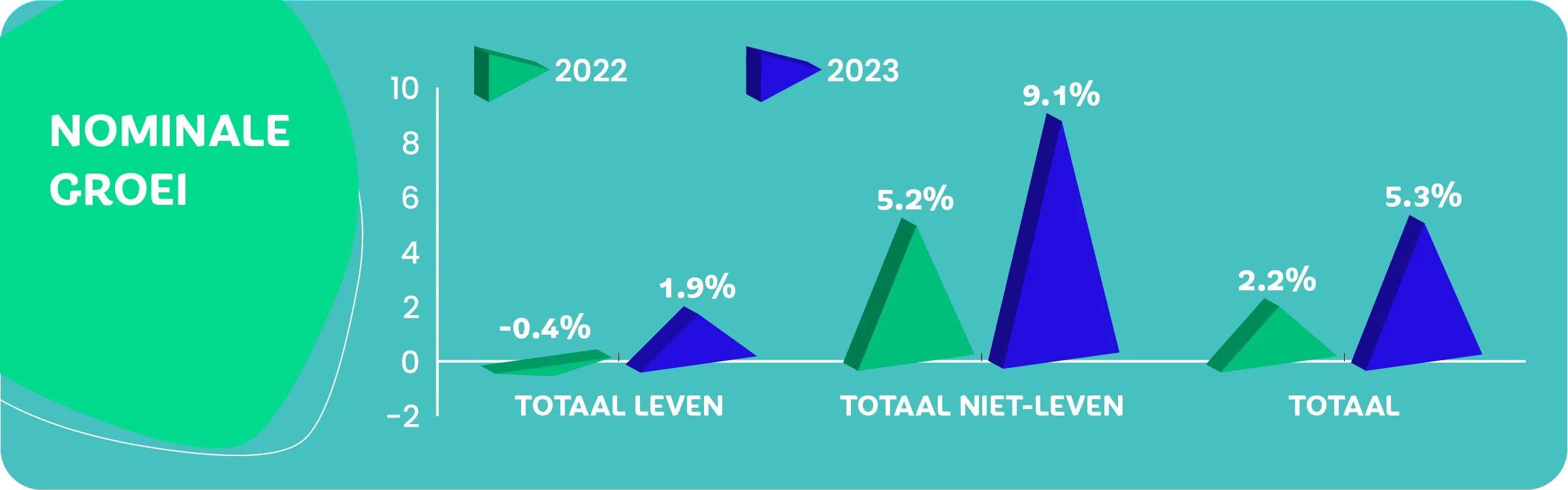 nominale groei