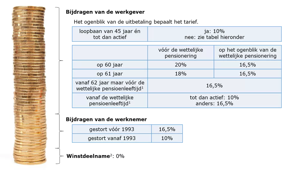 De Groepsverzekering Van Bruto Naar Netto Assuralia