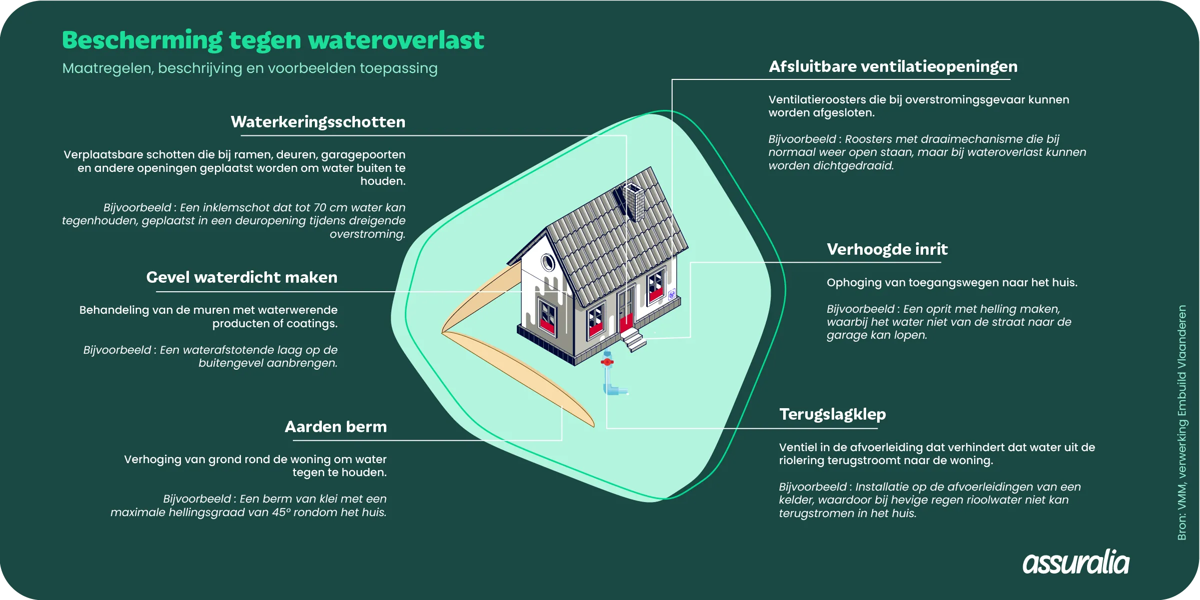 bescherming wateroverlast